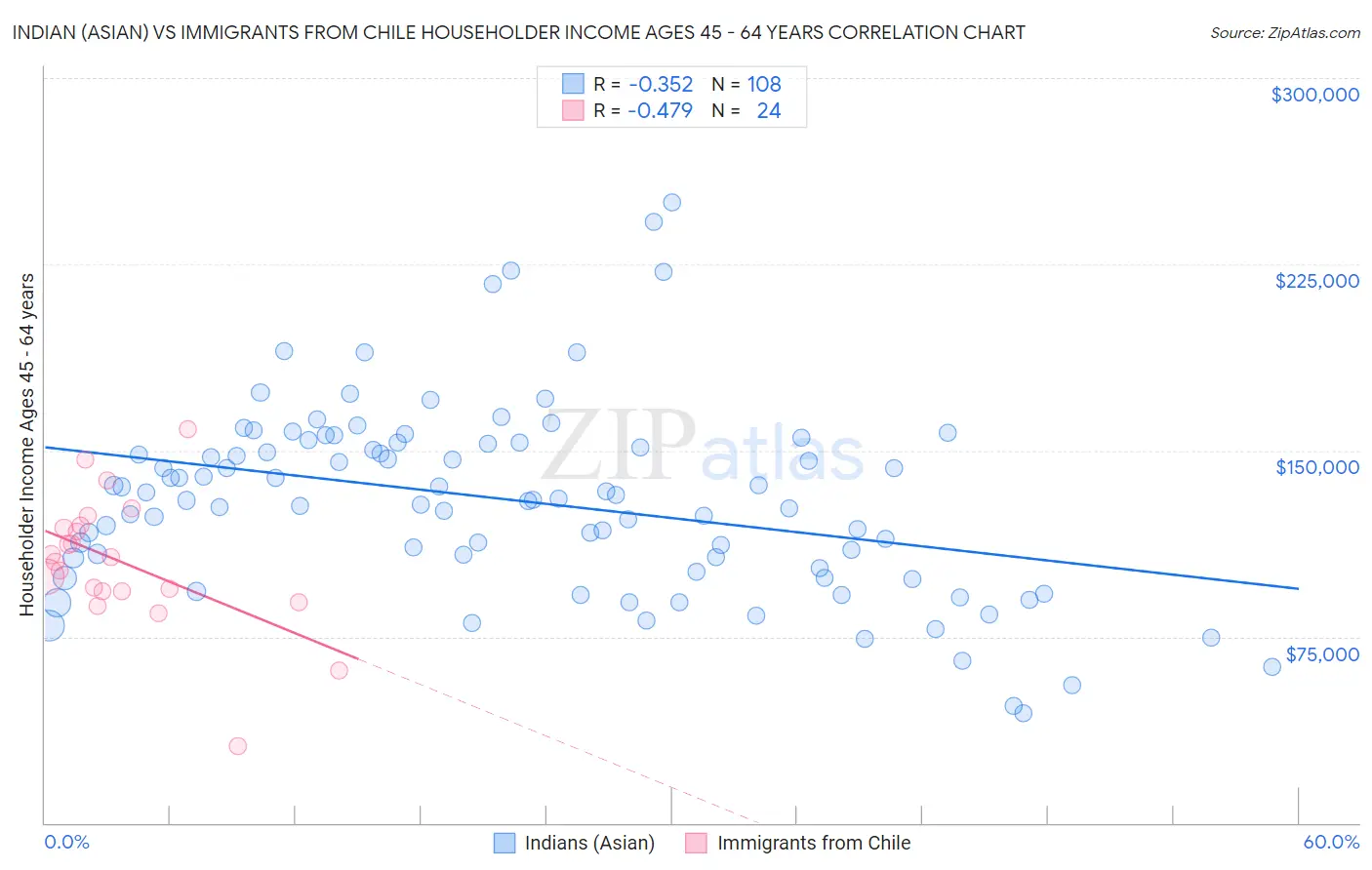 Indian (Asian) vs Immigrants from Chile Householder Income Ages 45 - 64 years