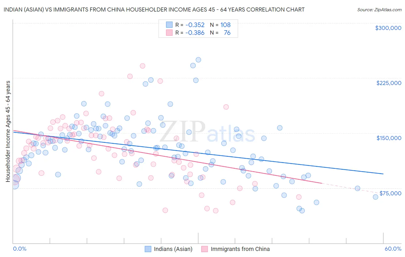 Indian (Asian) vs Immigrants from China Householder Income Ages 45 - 64 years