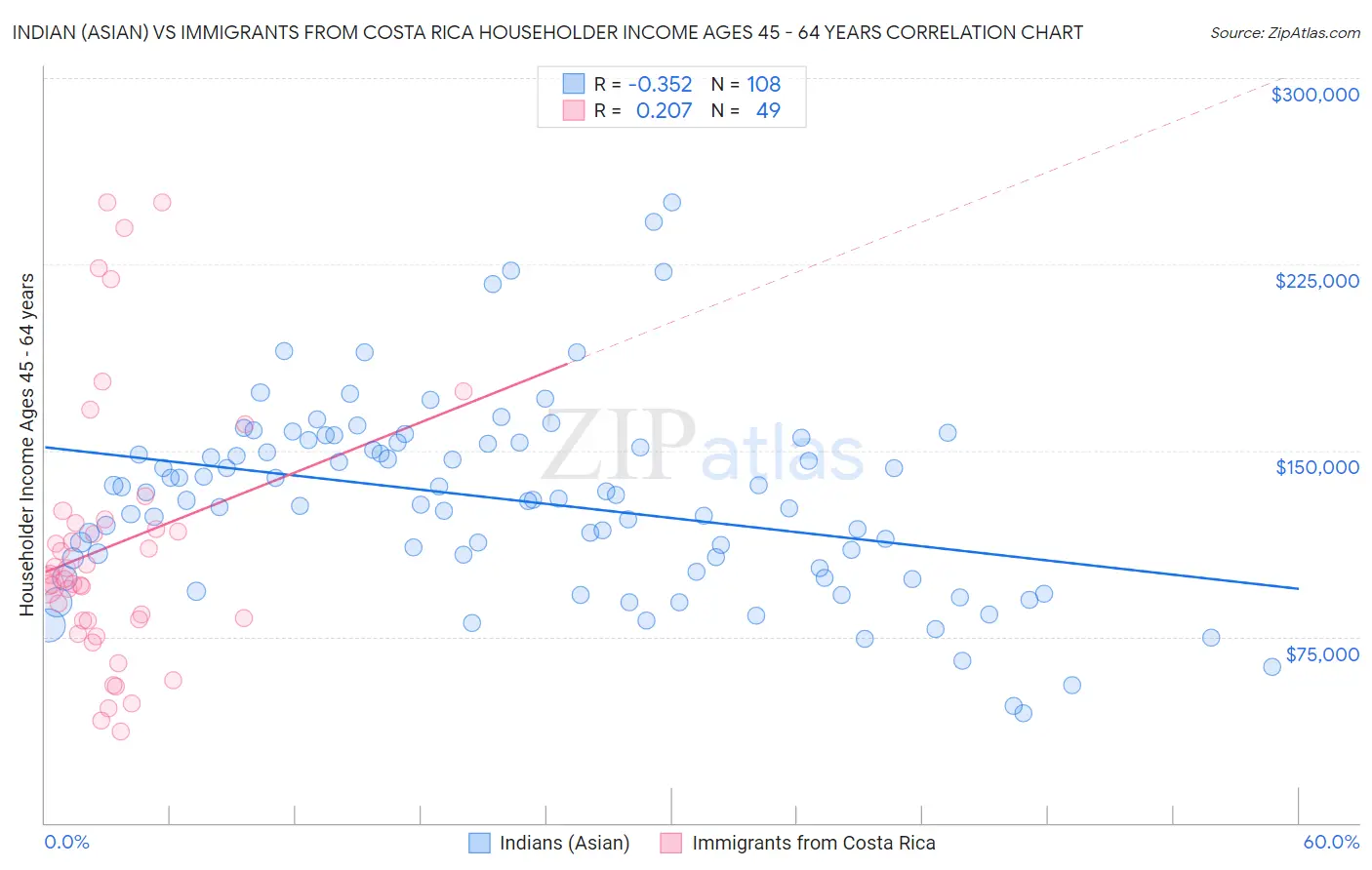 Indian (Asian) vs Immigrants from Costa Rica Householder Income Ages 45 - 64 years
