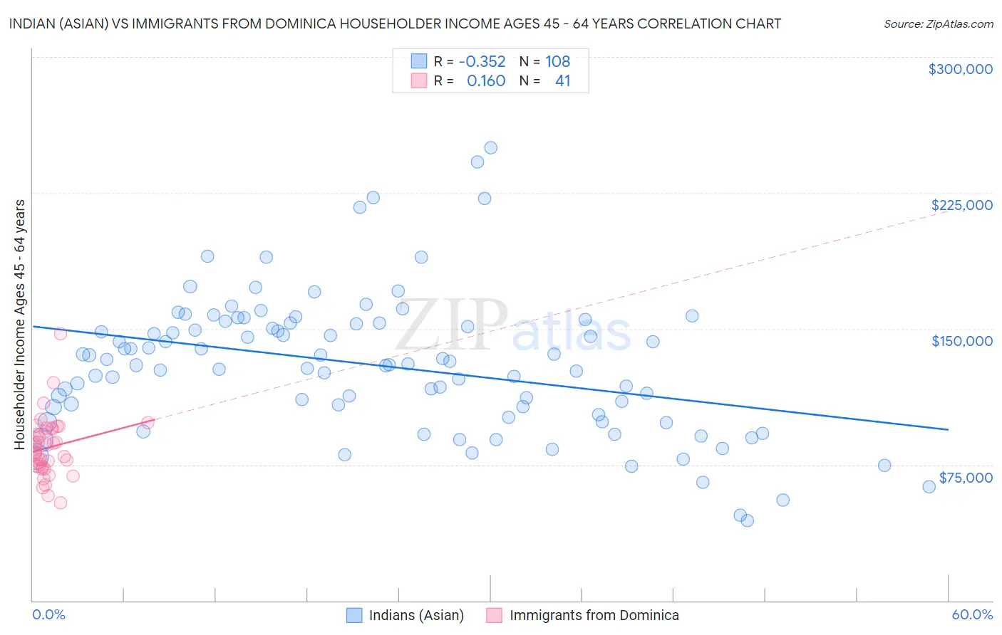 Indian (Asian) vs Immigrants from Dominica Householder Income Ages 45 - 64 years