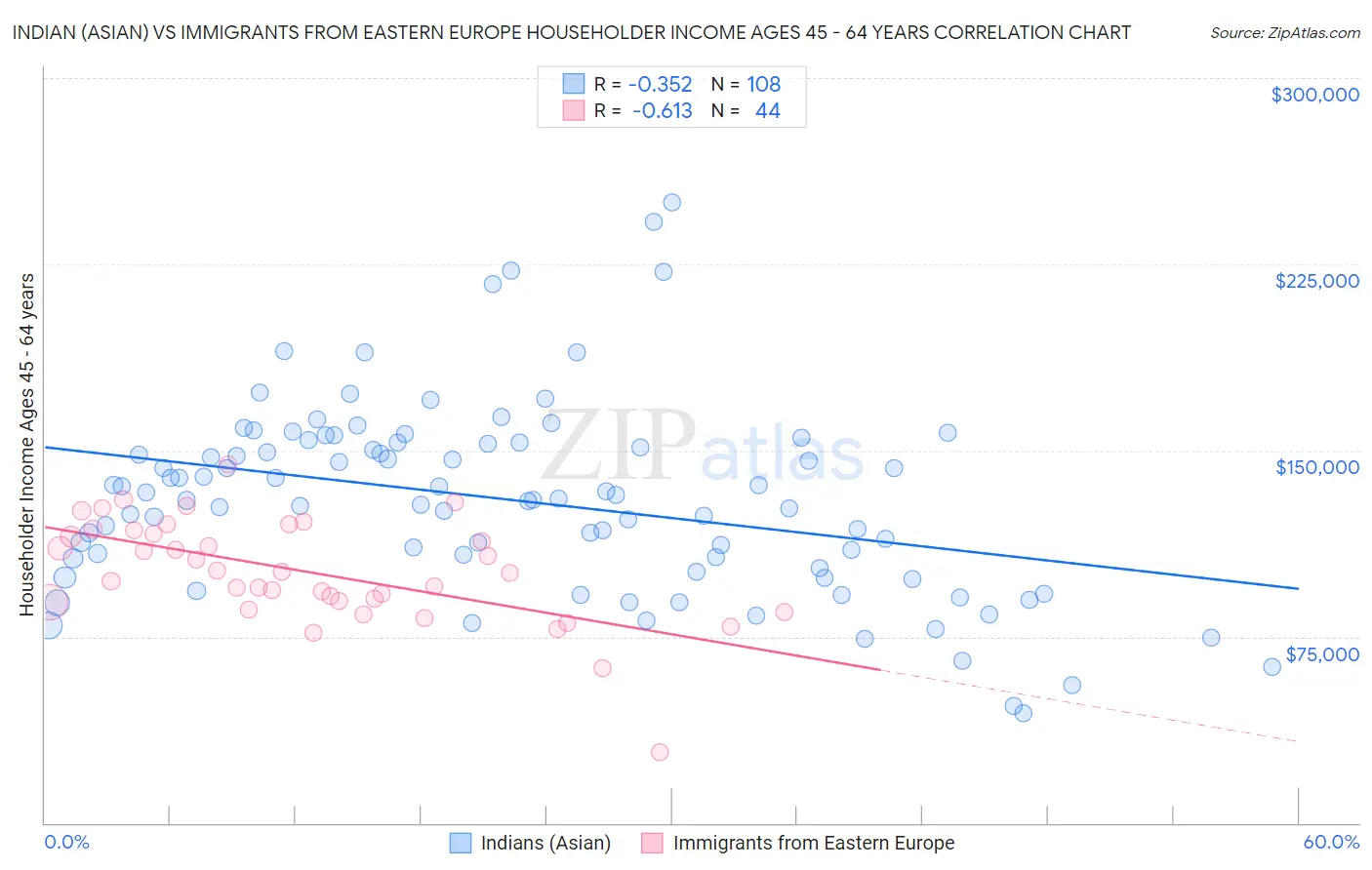 Indian (Asian) vs Immigrants from Eastern Europe Householder Income Ages 45 - 64 years