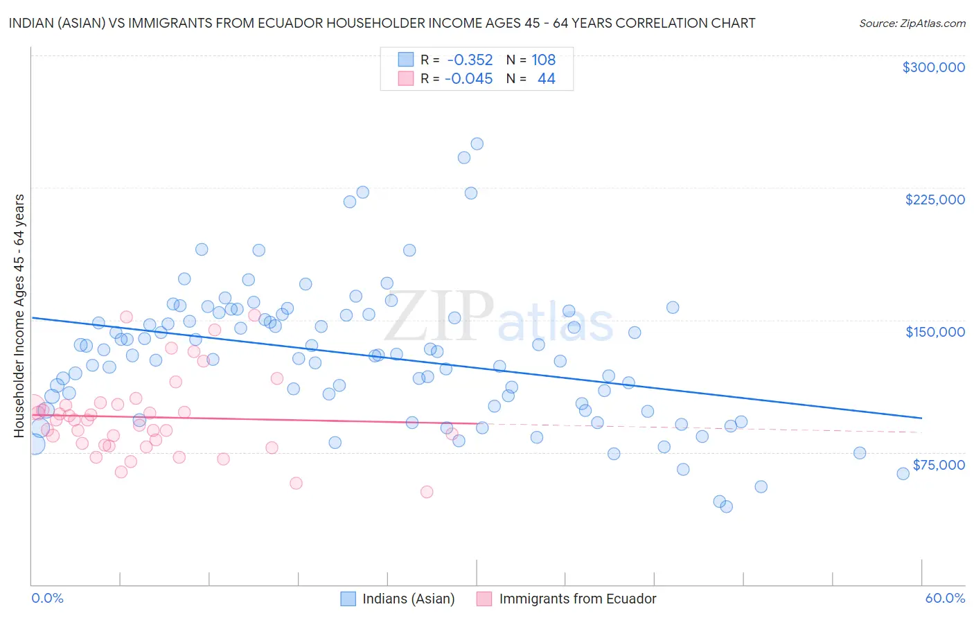 Indian (Asian) vs Immigrants from Ecuador Householder Income Ages 45 - 64 years