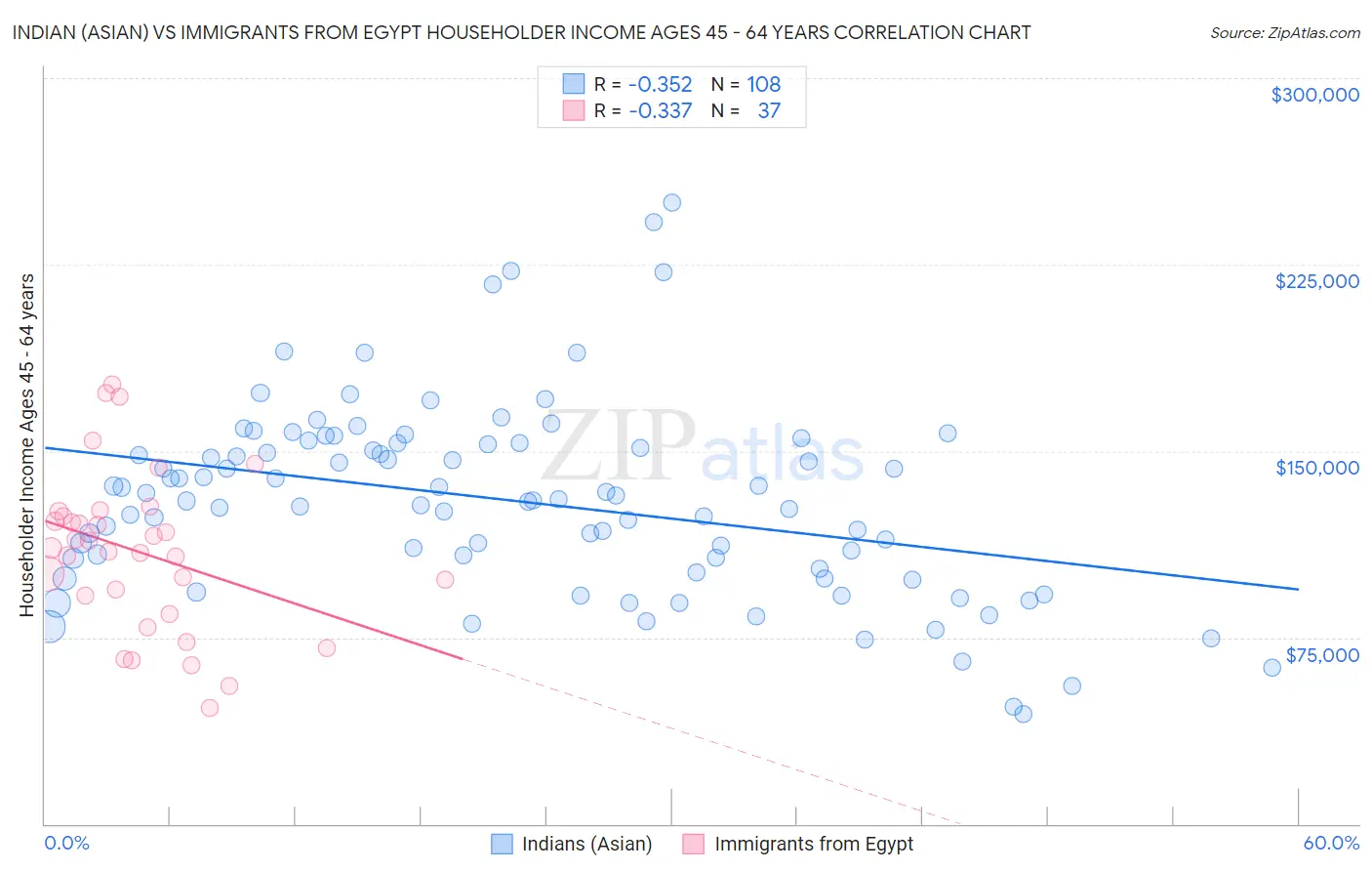 Indian (Asian) vs Immigrants from Egypt Householder Income Ages 45 - 64 years