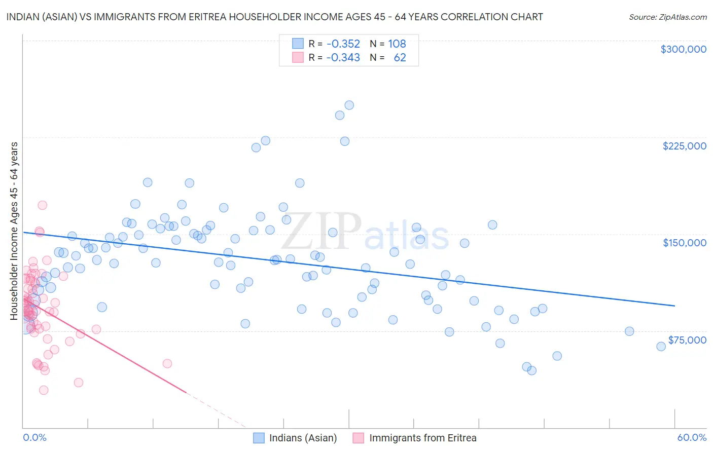 Indian (Asian) vs Immigrants from Eritrea Householder Income Ages 45 - 64 years
