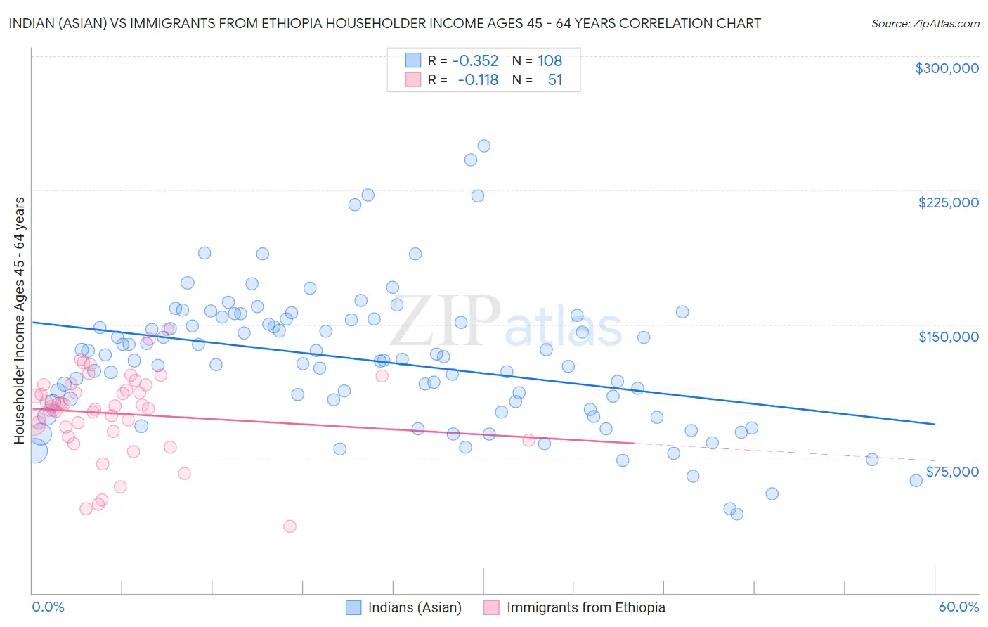 Indian (Asian) vs Immigrants from Ethiopia Householder Income Ages 45 - 64 years