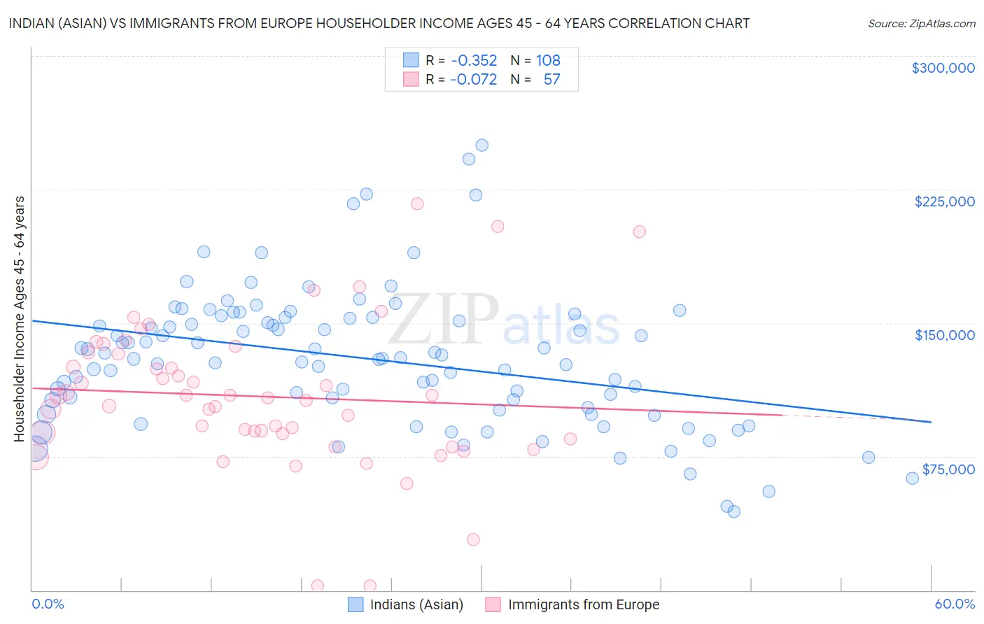 Indian (Asian) vs Immigrants from Europe Householder Income Ages 45 - 64 years