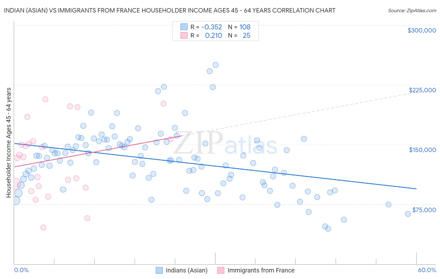 Indian (Asian) vs Immigrants from France Householder Income Ages 45 - 64 years