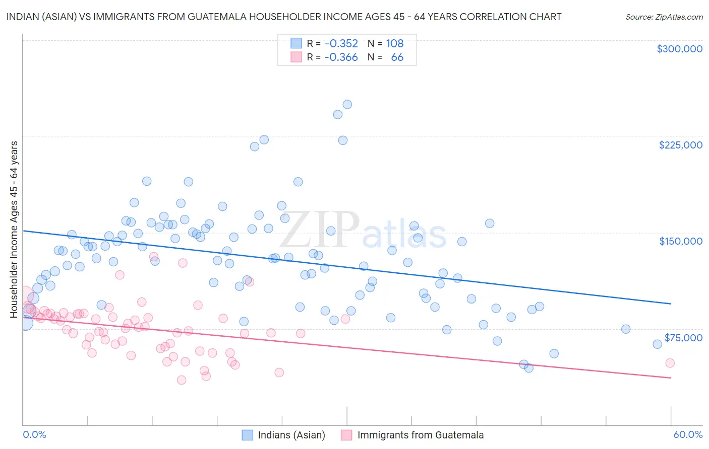 Indian (Asian) vs Immigrants from Guatemala Householder Income Ages 45 - 64 years