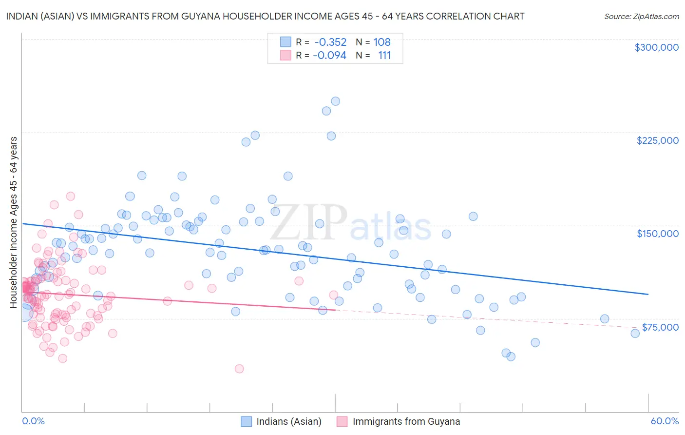 Indian (Asian) vs Immigrants from Guyana Householder Income Ages 45 - 64 years