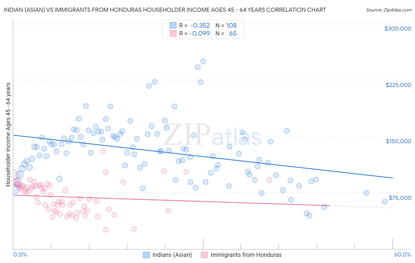 Indian (Asian) vs Immigrants from Honduras Householder Income Ages 45 - 64 years