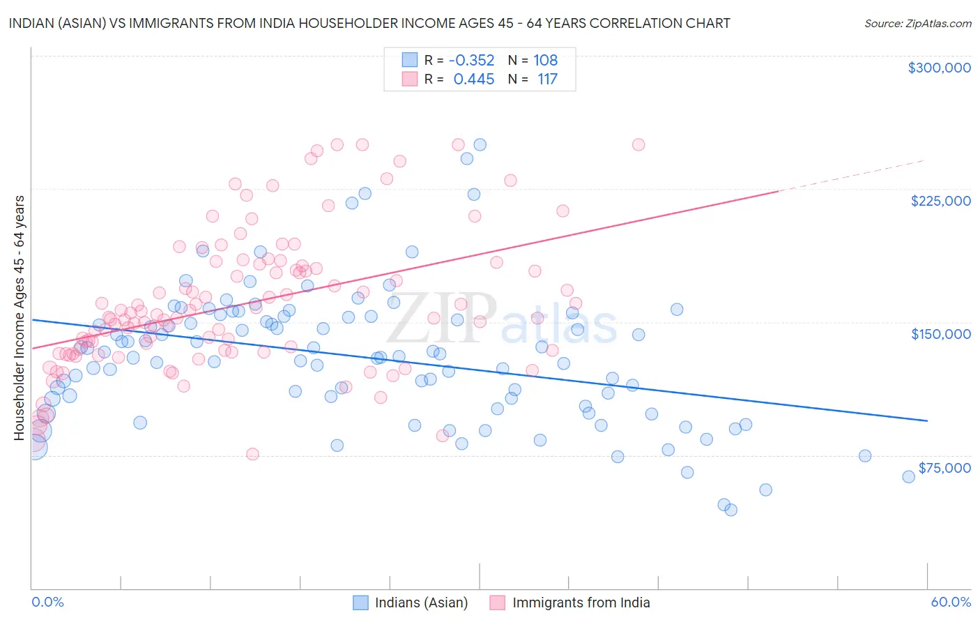 Indian (Asian) vs Immigrants from India Householder Income Ages 45 - 64 years