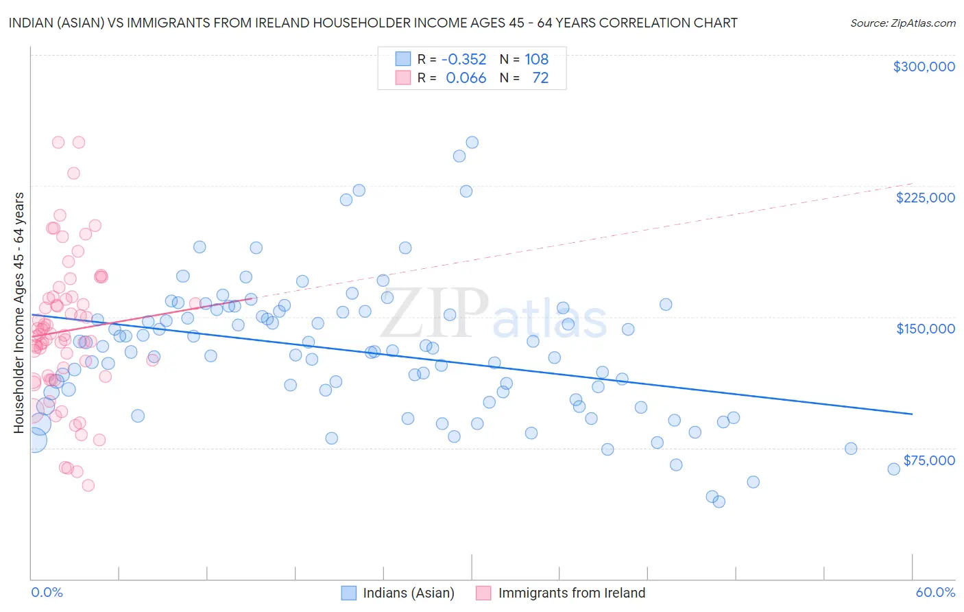 Indian (Asian) vs Immigrants from Ireland Householder Income Ages 45 - 64 years