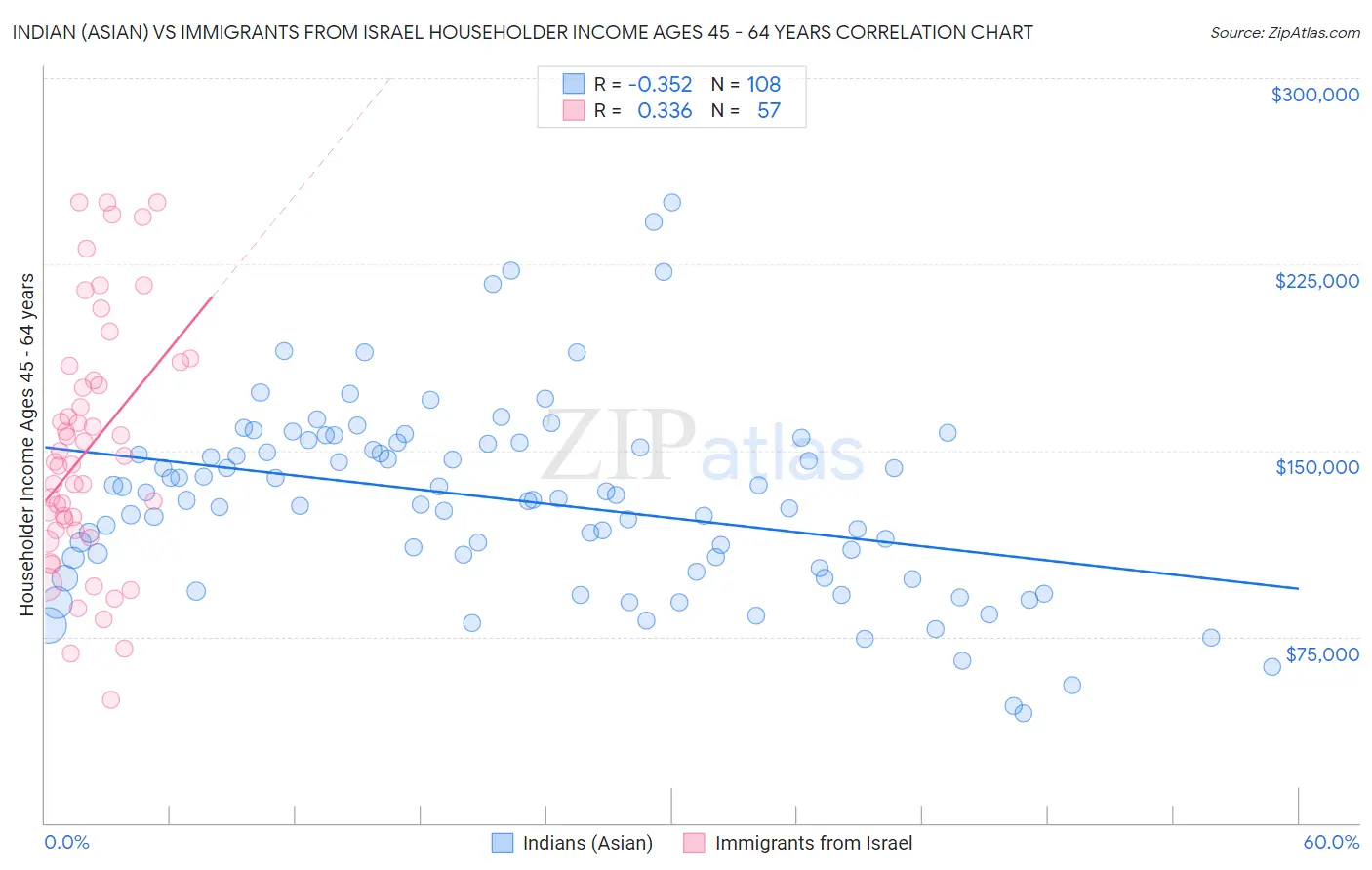 Indian (Asian) vs Immigrants from Israel Householder Income Ages 45 - 64 years