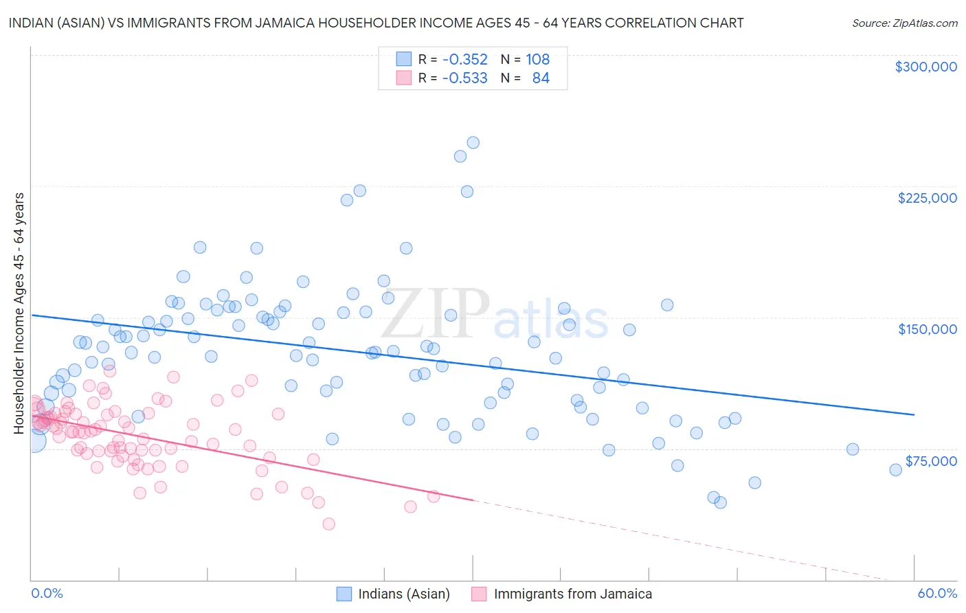 Indian (Asian) vs Immigrants from Jamaica Householder Income Ages 45 - 64 years