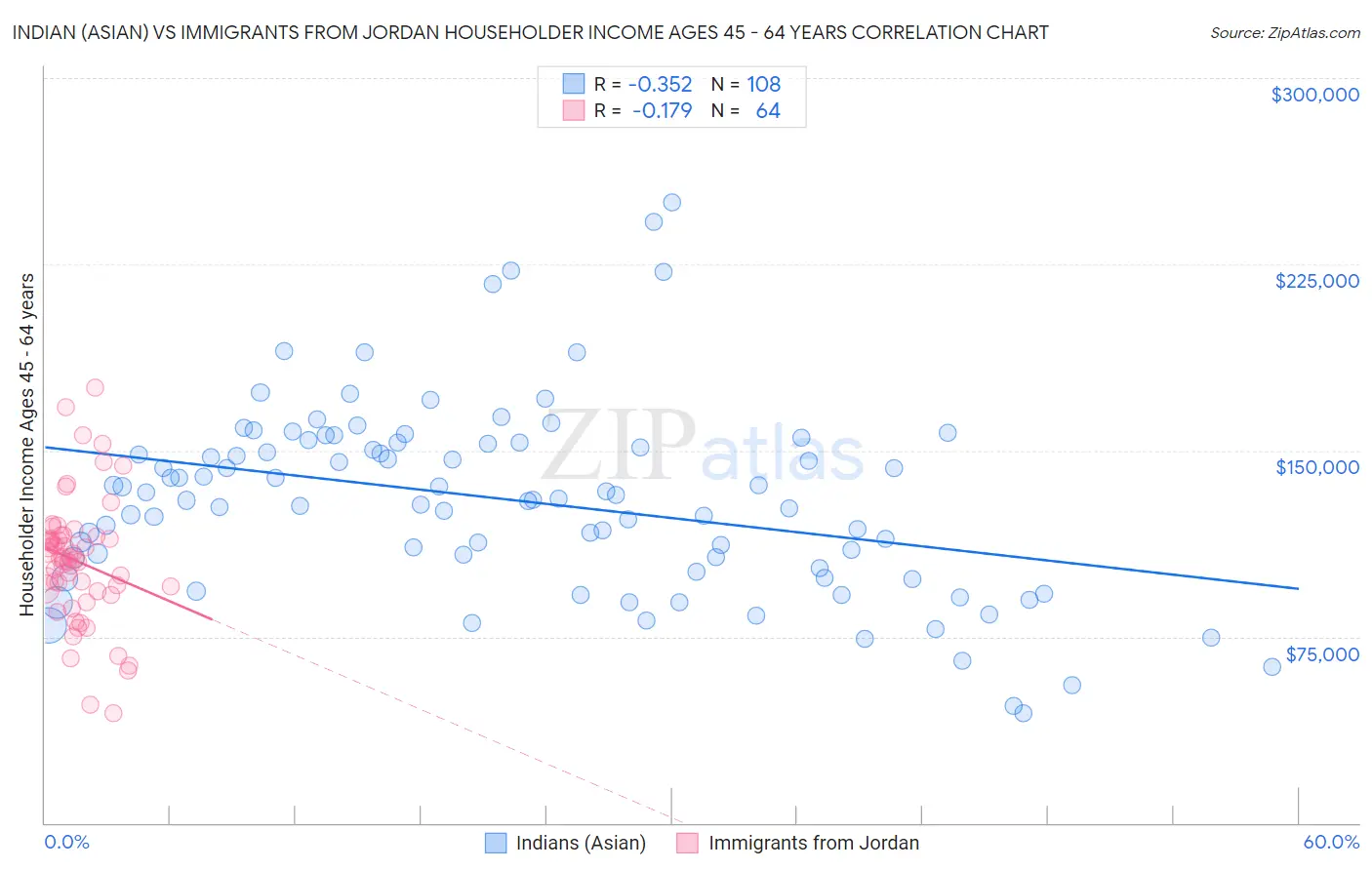 Indian (Asian) vs Immigrants from Jordan Householder Income Ages 45 - 64 years