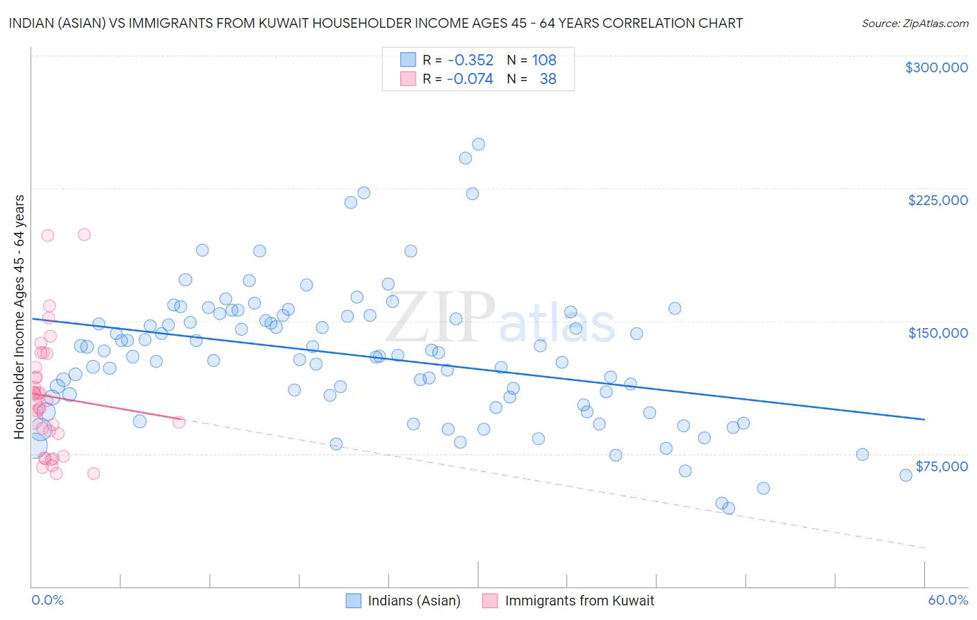 Indian (Asian) vs Immigrants from Kuwait Householder Income Ages 45 - 64 years