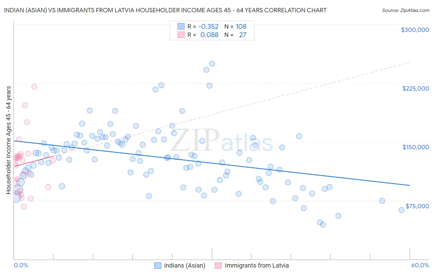 Indian (Asian) vs Immigrants from Latvia Householder Income Ages 45 - 64 years