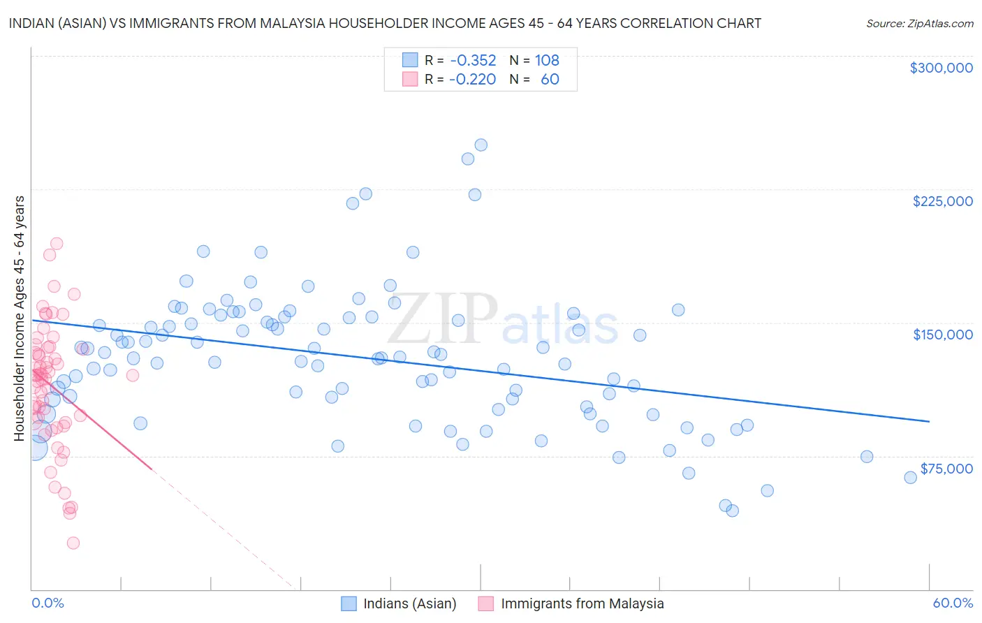 Indian (Asian) vs Immigrants from Malaysia Householder Income Ages 45 - 64 years