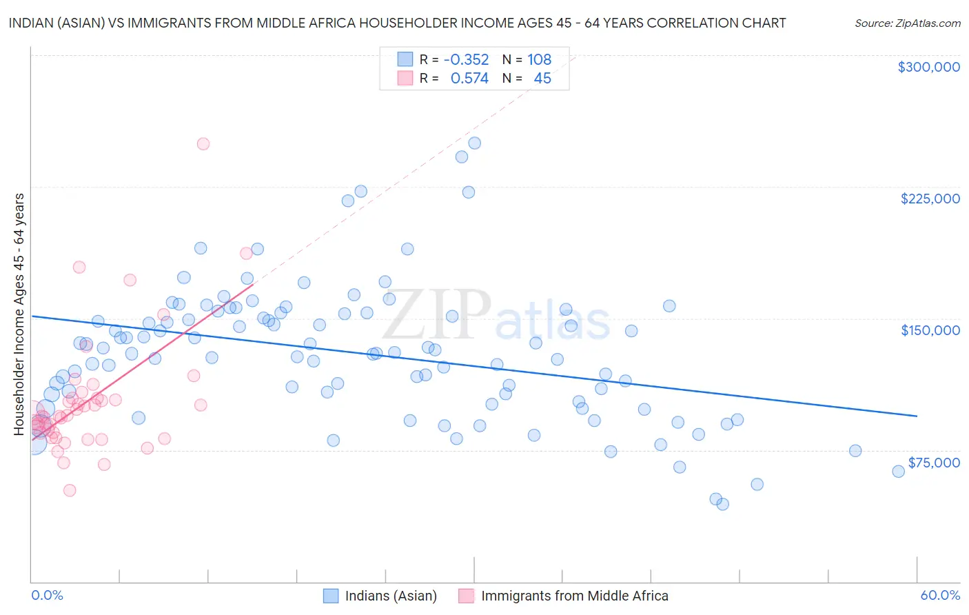 Indian (Asian) vs Immigrants from Middle Africa Householder Income Ages 45 - 64 years