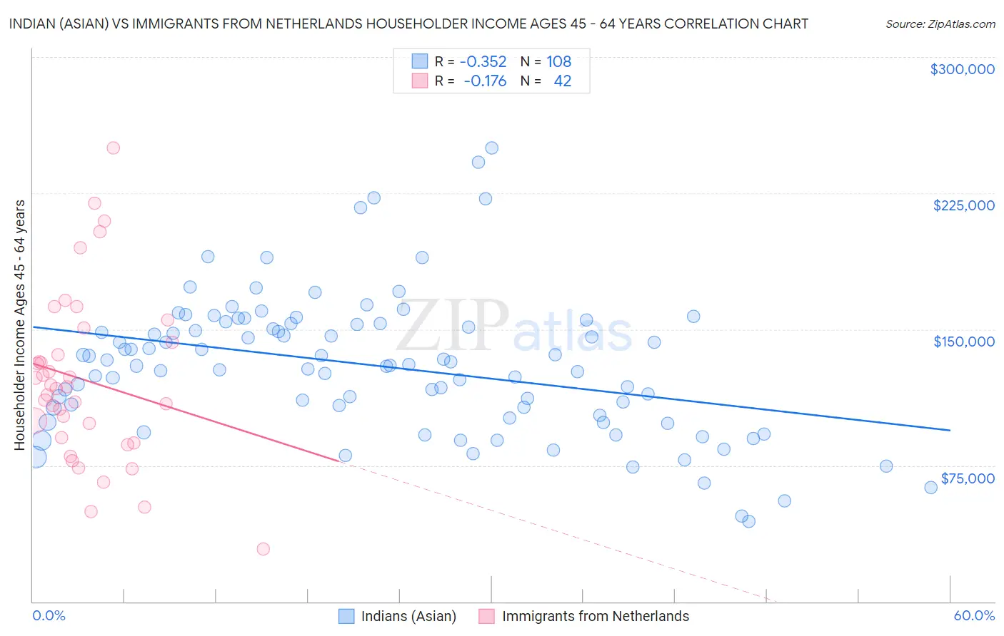 Indian (Asian) vs Immigrants from Netherlands Householder Income Ages 45 - 64 years