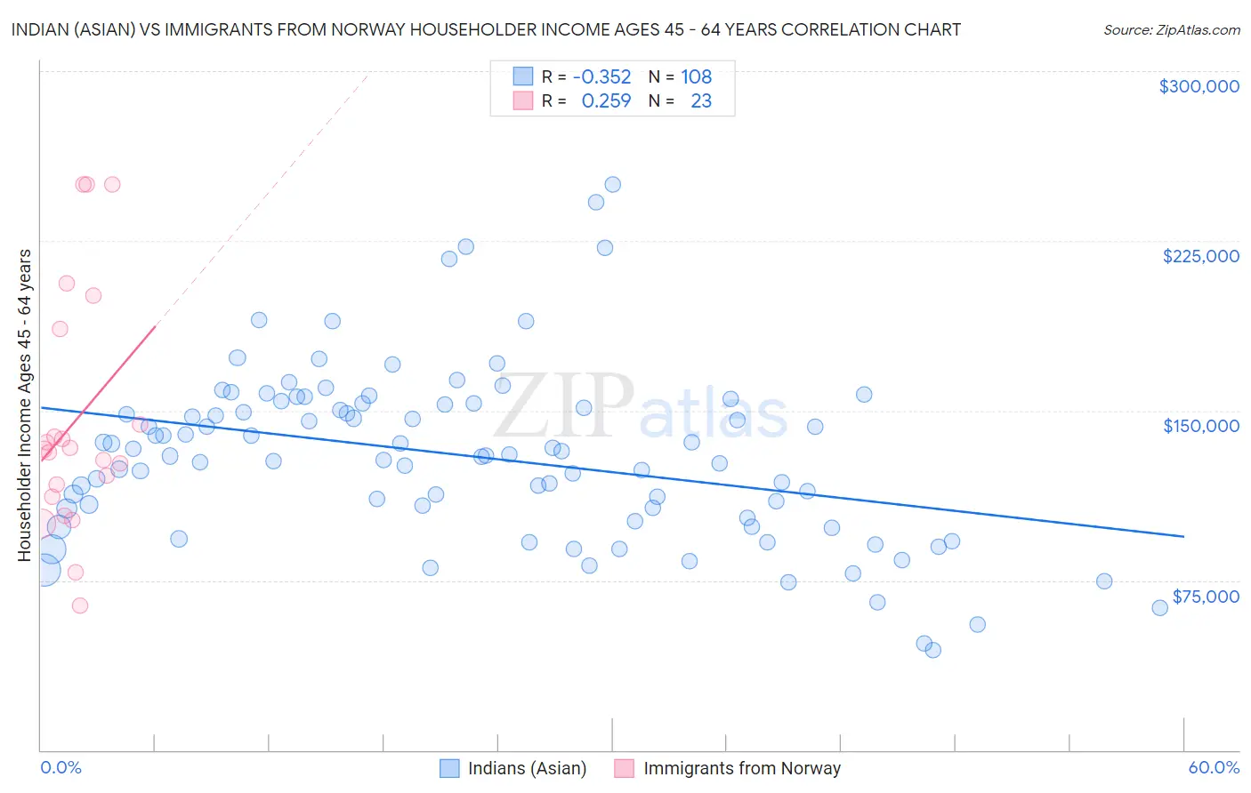 Indian (Asian) vs Immigrants from Norway Householder Income Ages 45 - 64 years