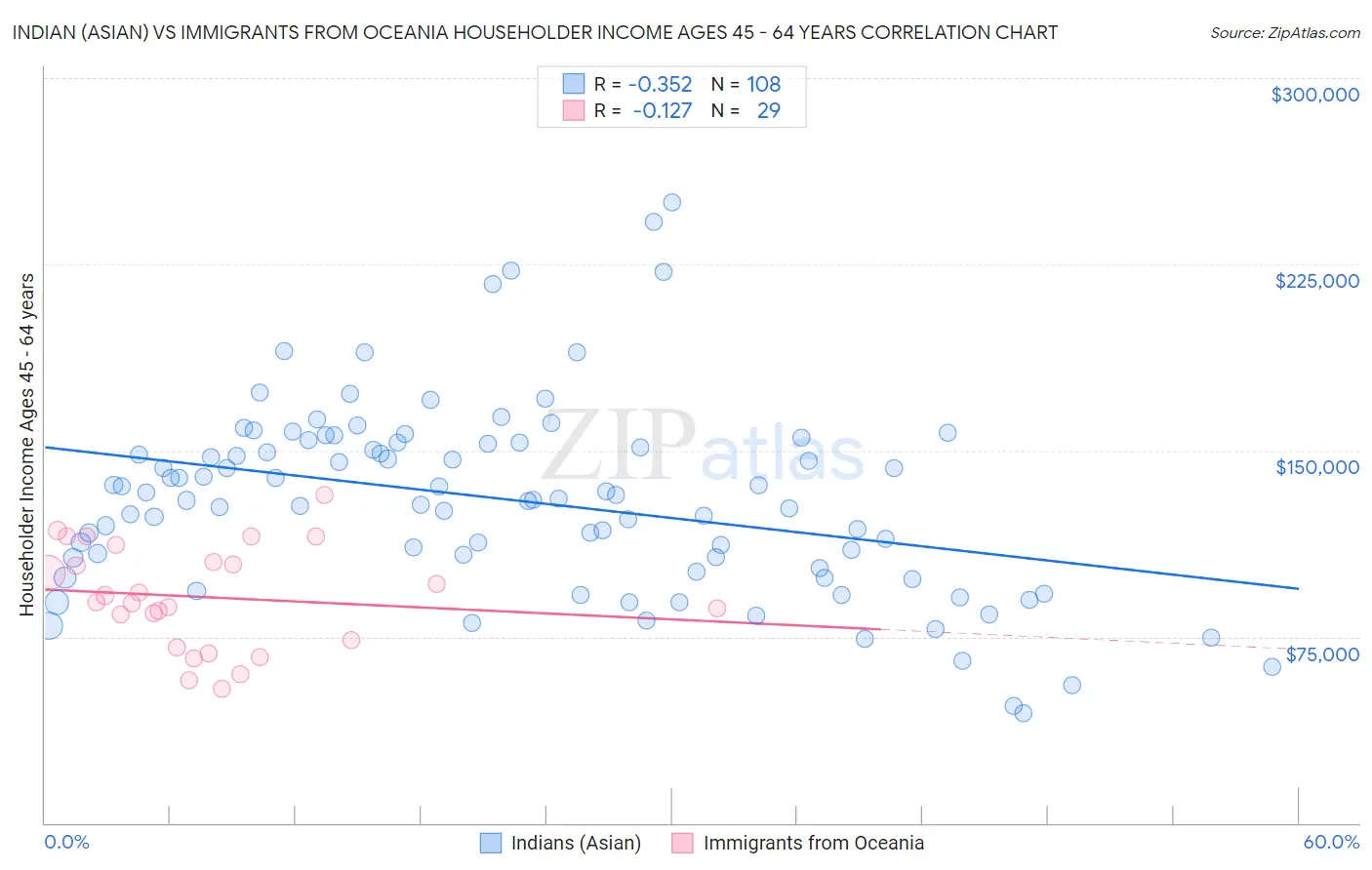 Indian (Asian) vs Immigrants from Oceania Householder Income Ages 45 - 64 years