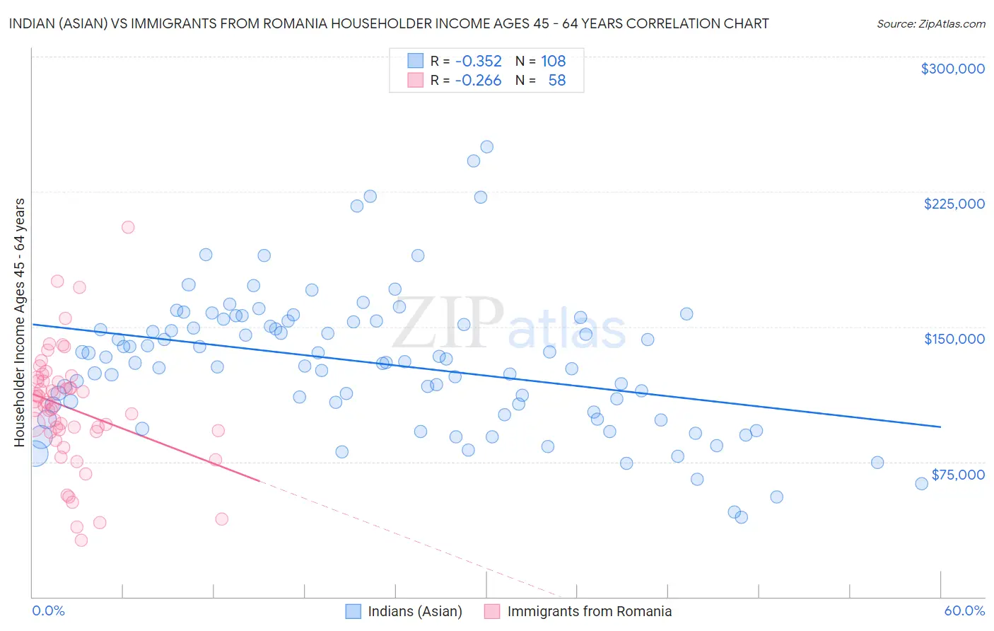 Indian (Asian) vs Immigrants from Romania Householder Income Ages 45 - 64 years