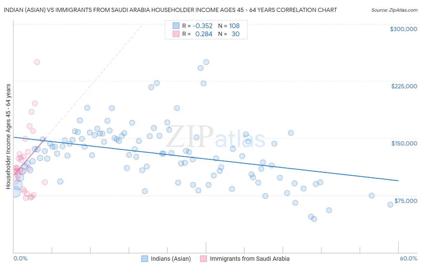 Indian (Asian) vs Immigrants from Saudi Arabia Householder Income Ages 45 - 64 years