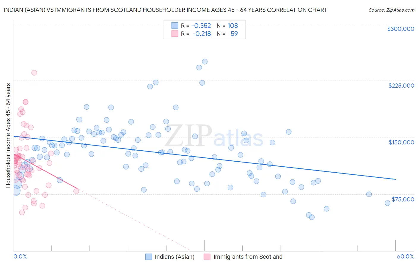 Indian (Asian) vs Immigrants from Scotland Householder Income Ages 45 - 64 years