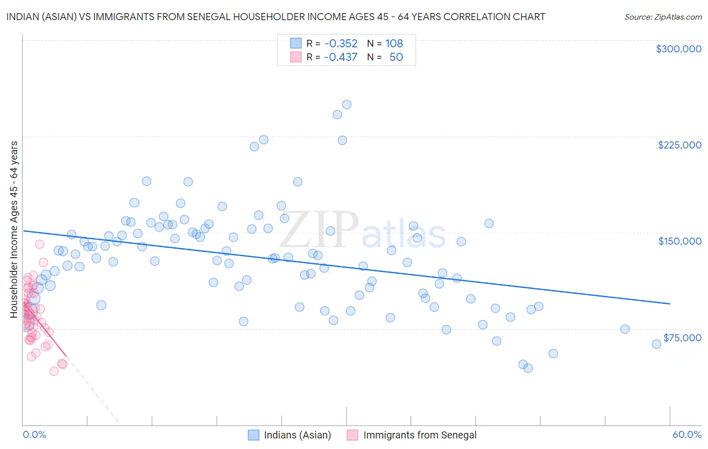 Indian (Asian) vs Immigrants from Senegal Householder Income Ages 45 - 64 years