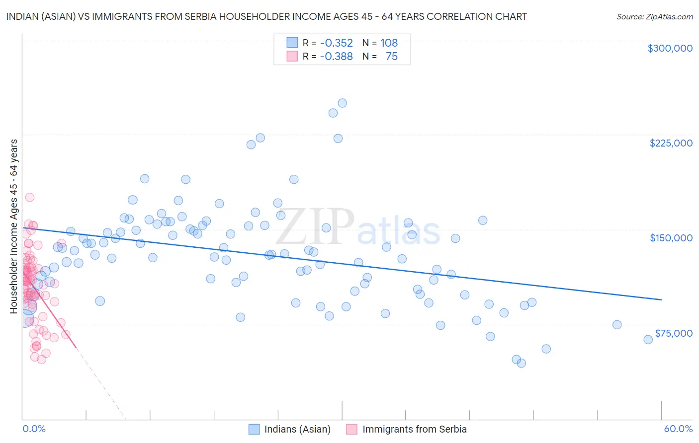 Indian (Asian) vs Immigrants from Serbia Householder Income Ages 45 - 64 years