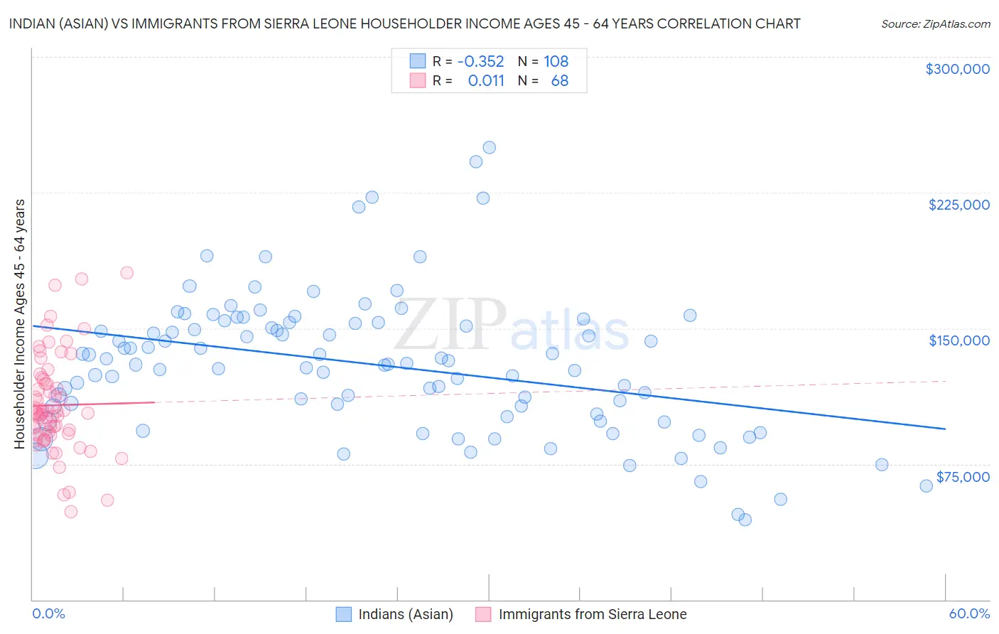 Indian (Asian) vs Immigrants from Sierra Leone Householder Income Ages 45 - 64 years