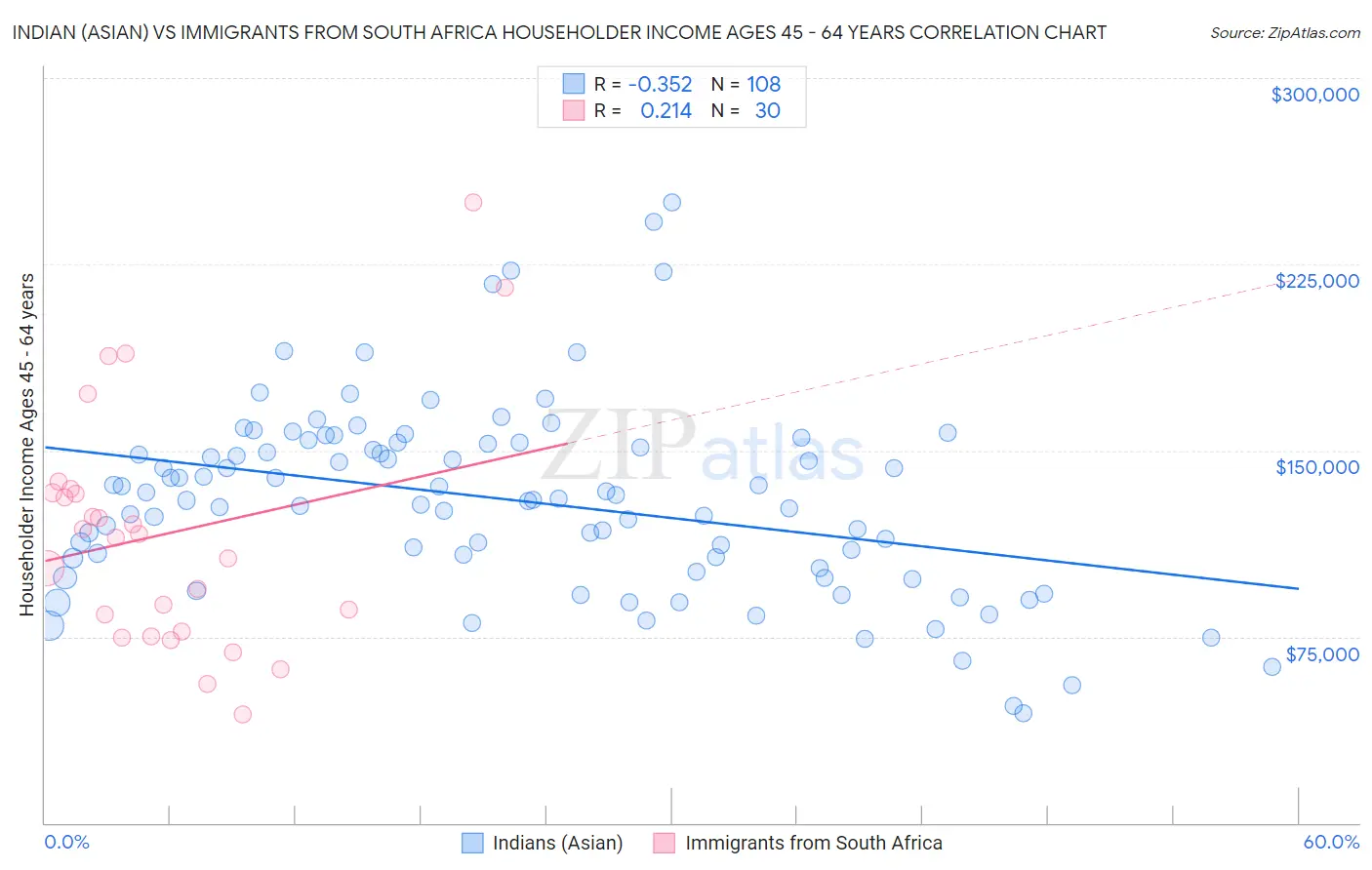 Indian (Asian) vs Immigrants from South Africa Householder Income Ages 45 - 64 years