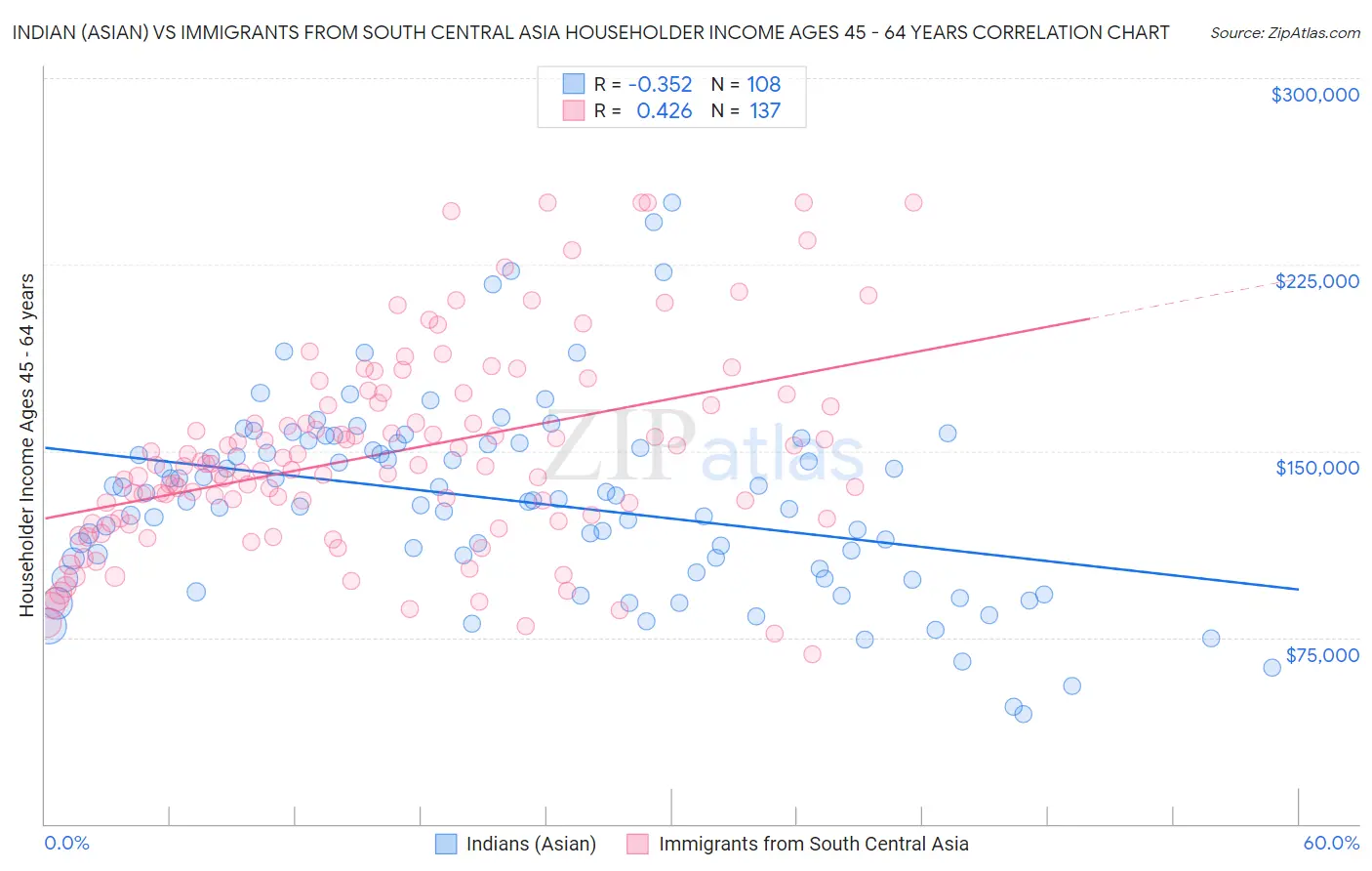 Indian (Asian) vs Immigrants from South Central Asia Householder Income Ages 45 - 64 years