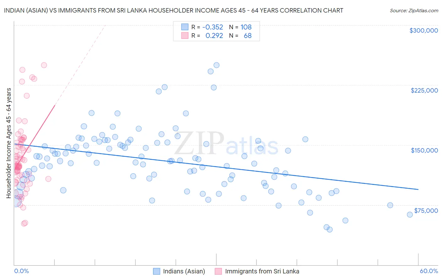 Indian (Asian) vs Immigrants from Sri Lanka Householder Income Ages 45 - 64 years