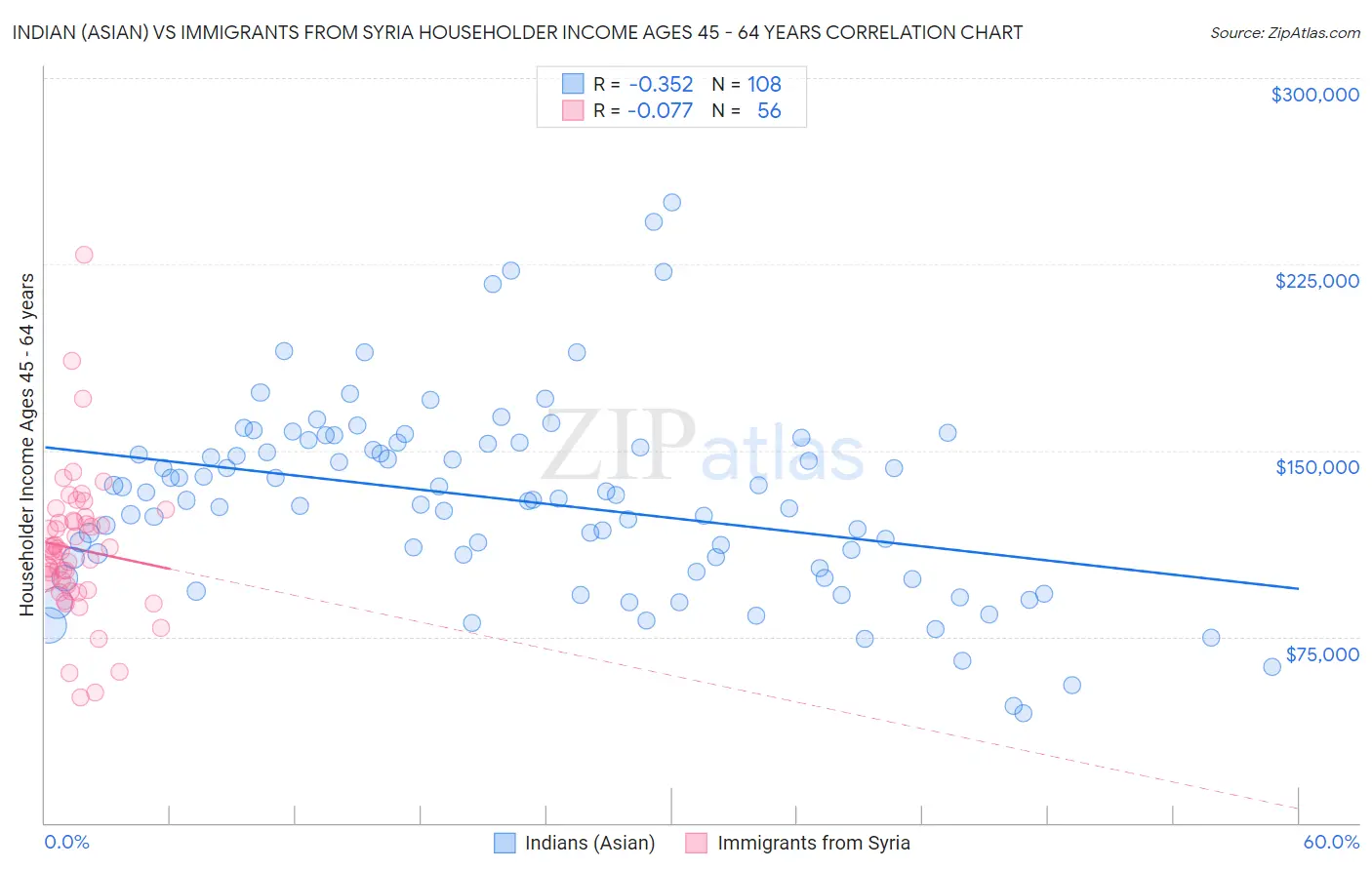 Indian (Asian) vs Immigrants from Syria Householder Income Ages 45 - 64 years