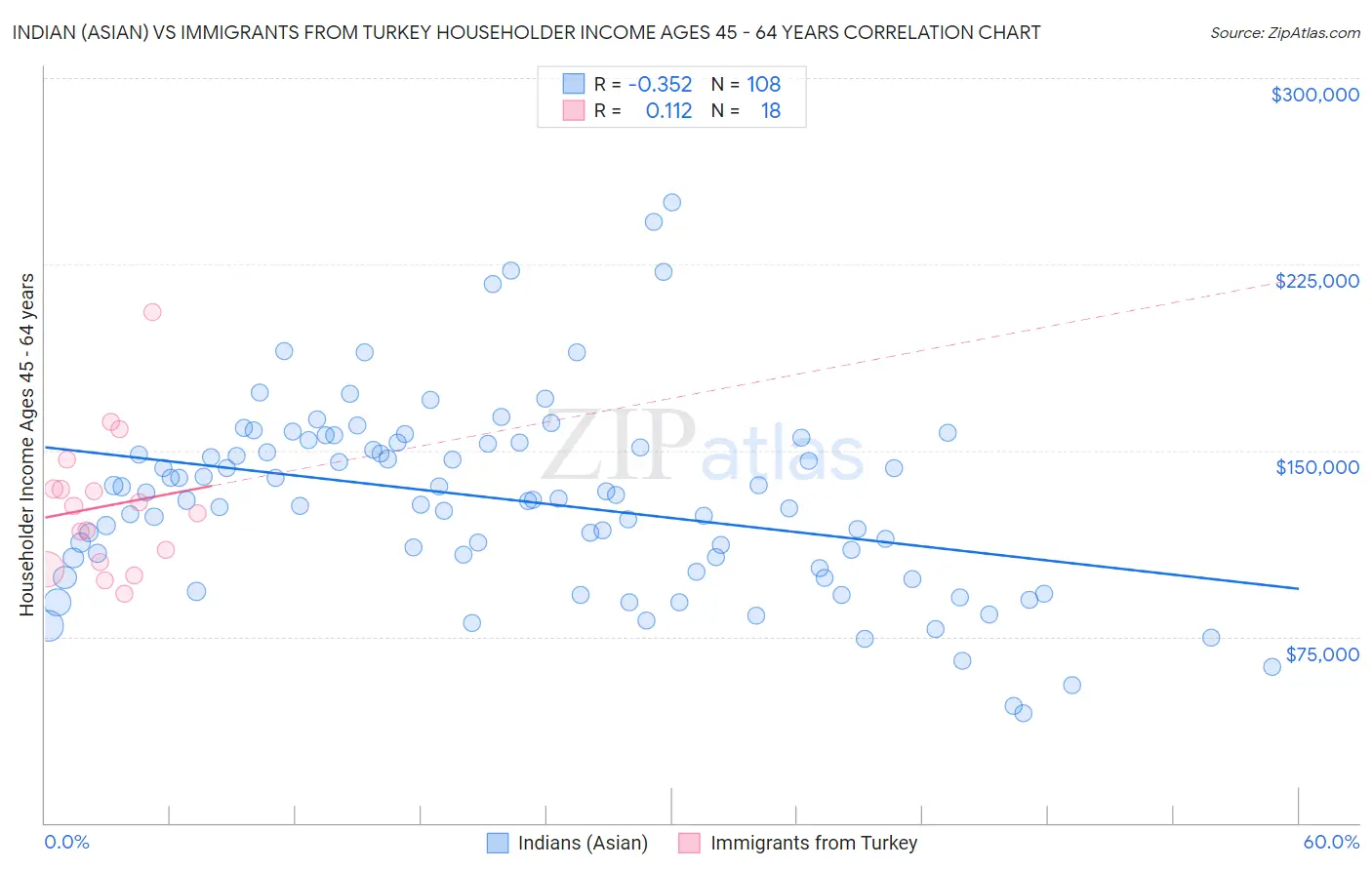 Indian (Asian) vs Immigrants from Turkey Householder Income Ages 45 - 64 years
