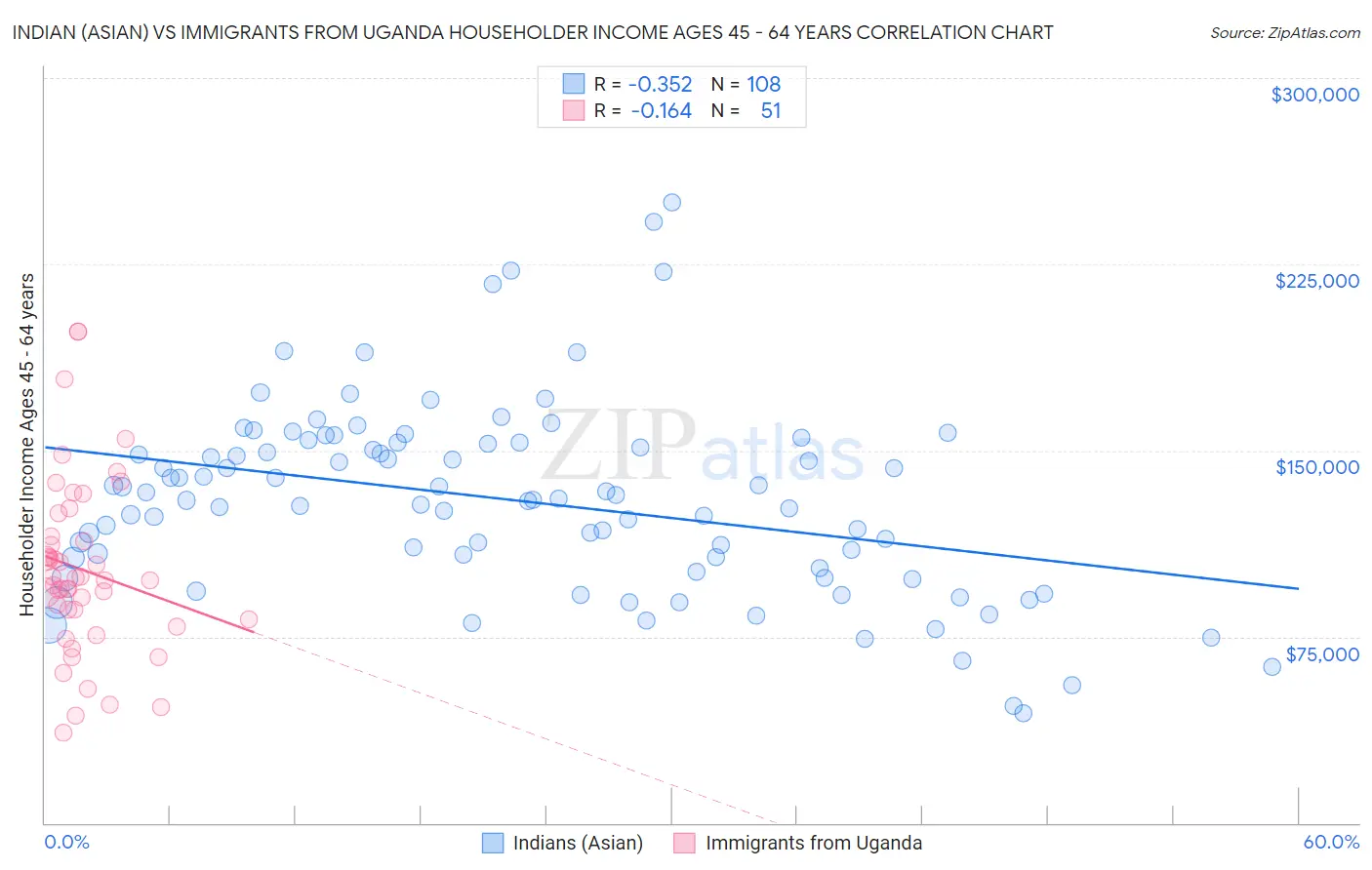 Indian (Asian) vs Immigrants from Uganda Householder Income Ages 45 - 64 years
