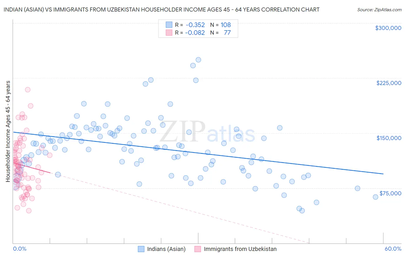 Indian (Asian) vs Immigrants from Uzbekistan Householder Income Ages 45 - 64 years