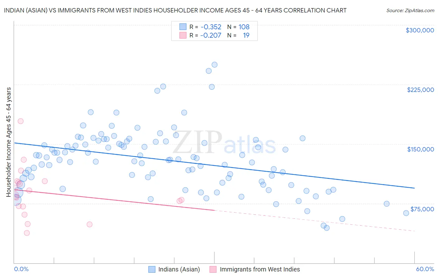 Indian (Asian) vs Immigrants from West Indies Householder Income Ages 45 - 64 years