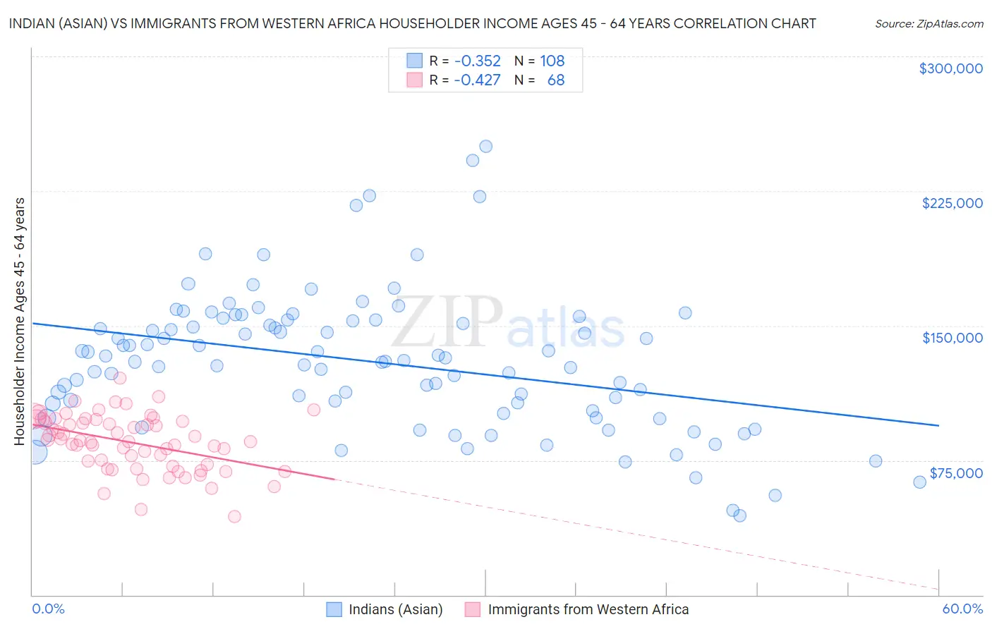 Indian (Asian) vs Immigrants from Western Africa Householder Income Ages 45 - 64 years