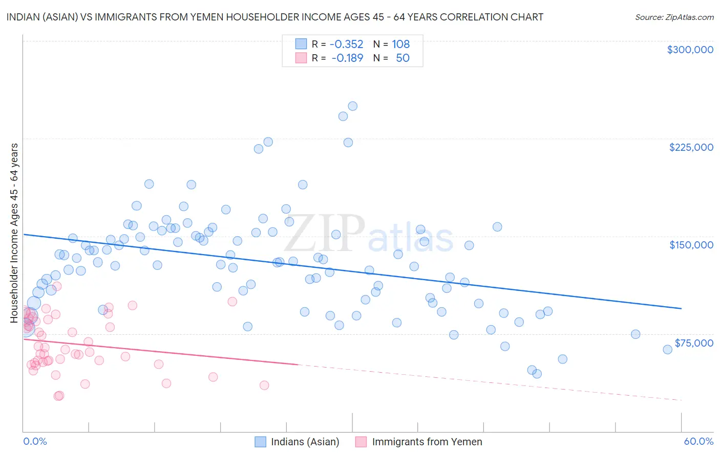 Indian (Asian) vs Immigrants from Yemen Householder Income Ages 45 - 64 years
