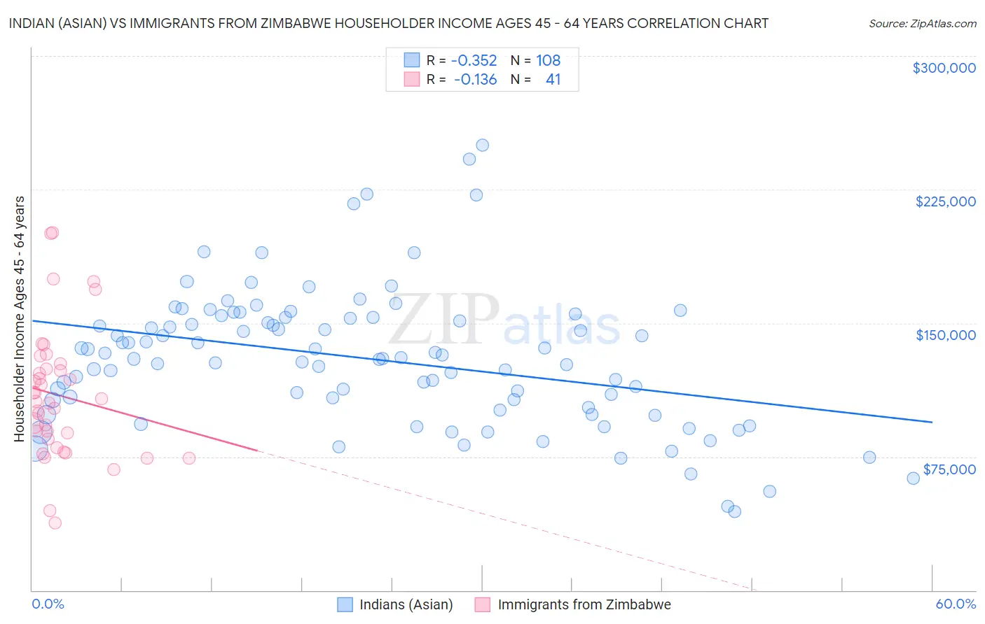 Indian (Asian) vs Immigrants from Zimbabwe Householder Income Ages 45 - 64 years