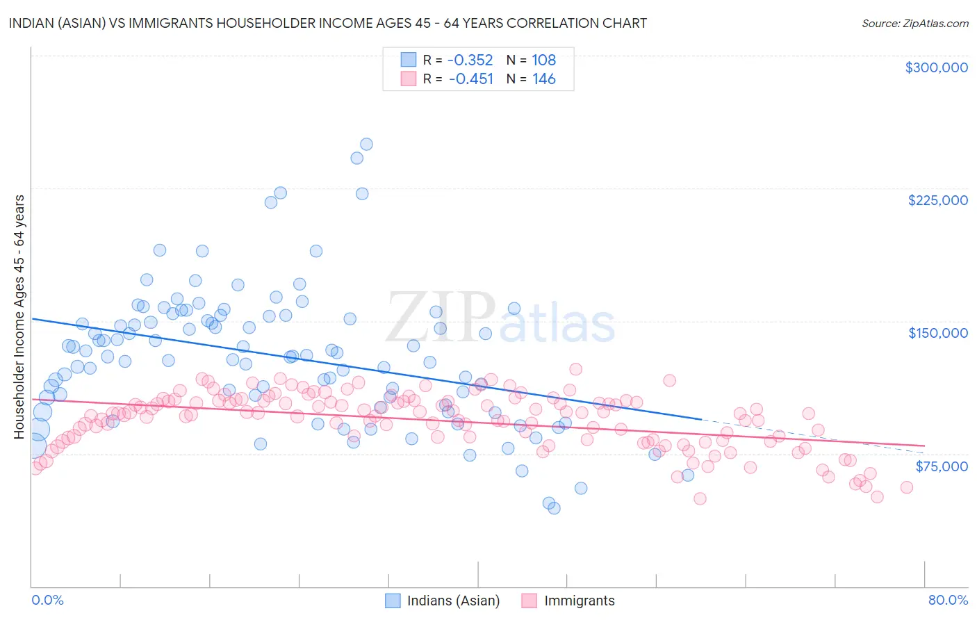Indian (Asian) vs Immigrants Householder Income Ages 45 - 64 years