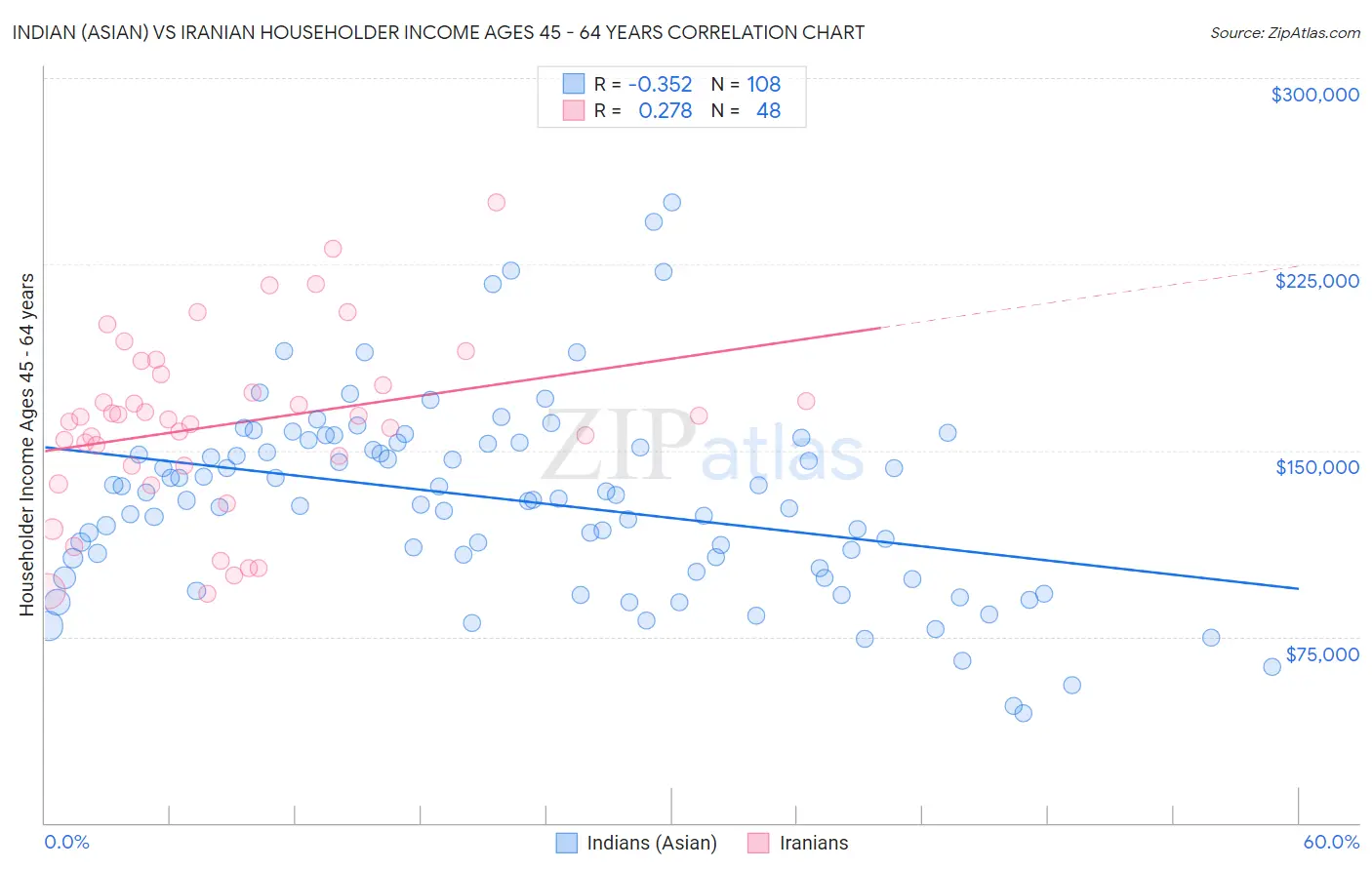 Indian (Asian) vs Iranian Householder Income Ages 45 - 64 years