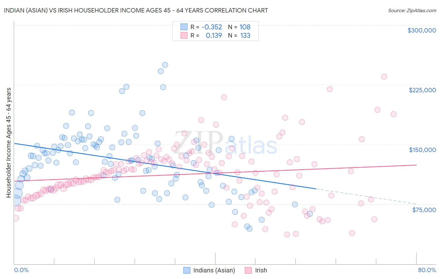 Indian (Asian) vs Irish Householder Income Ages 45 - 64 years