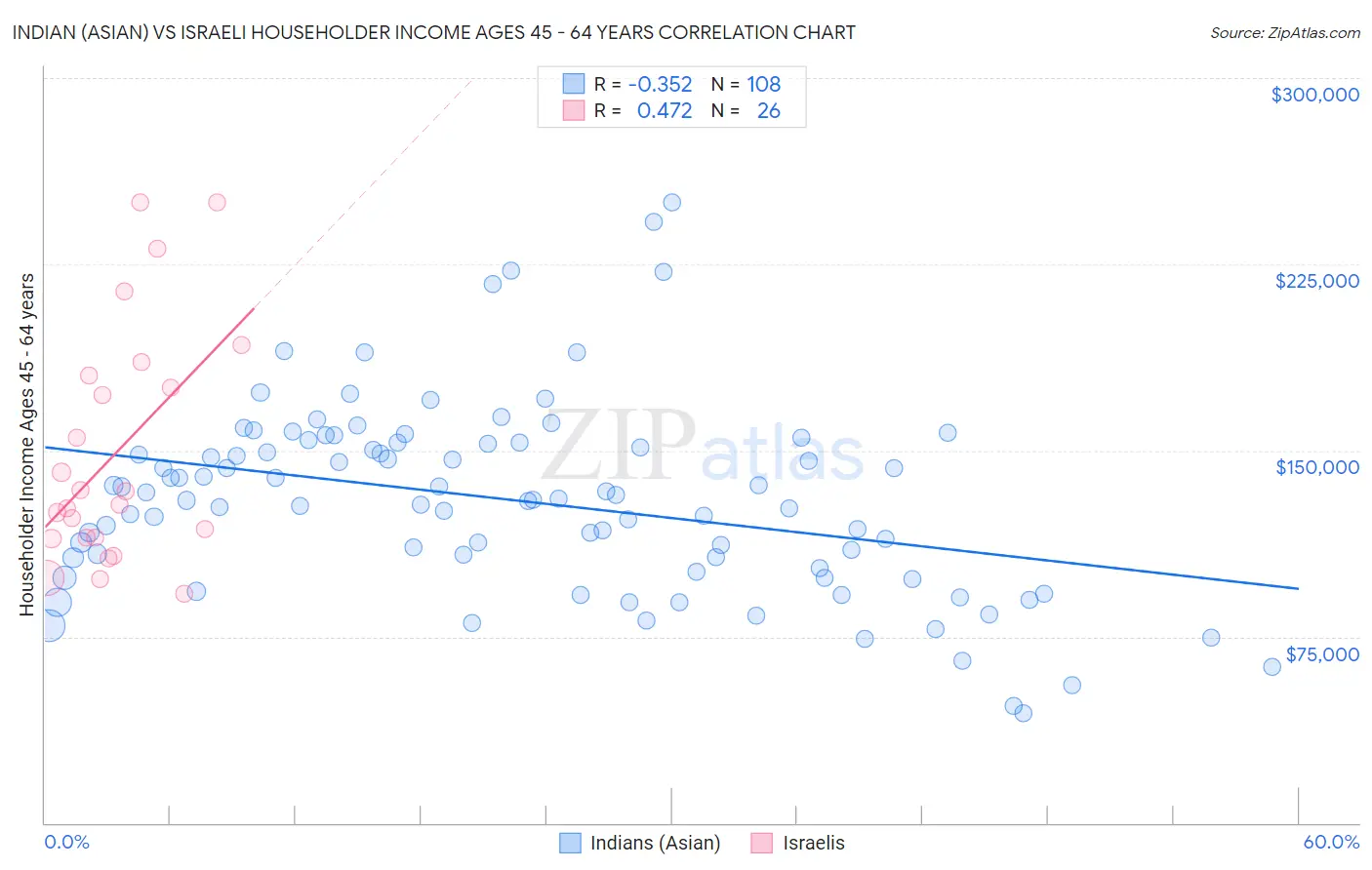 Indian (Asian) vs Israeli Householder Income Ages 45 - 64 years
