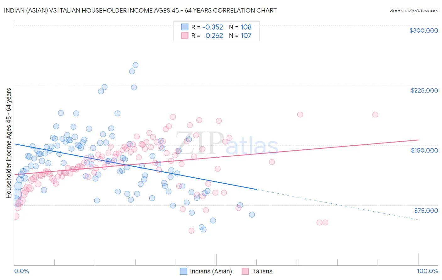 Indian (Asian) vs Italian Householder Income Ages 45 - 64 years