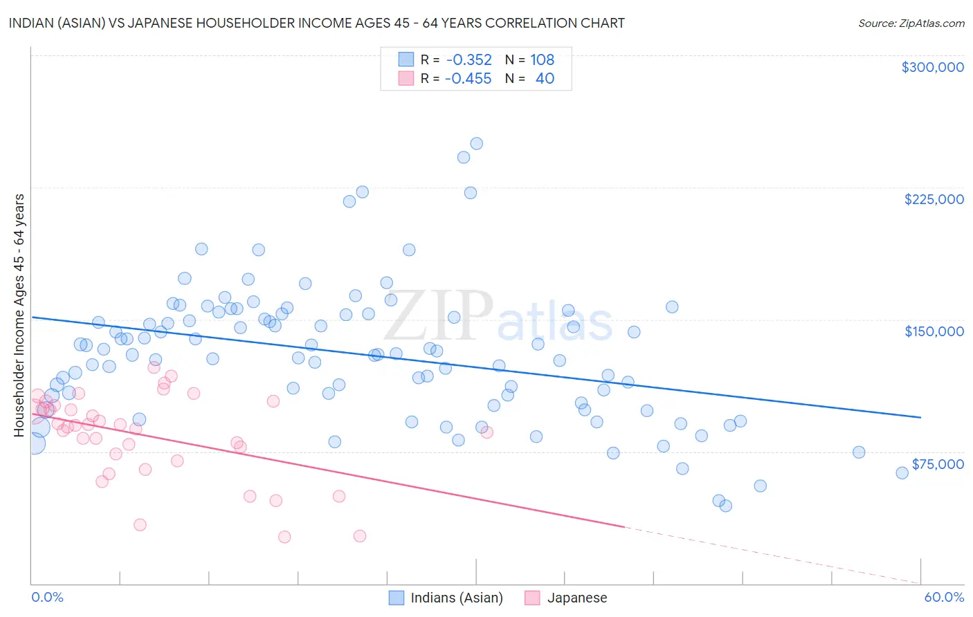 Indian (Asian) vs Japanese Householder Income Ages 45 - 64 years