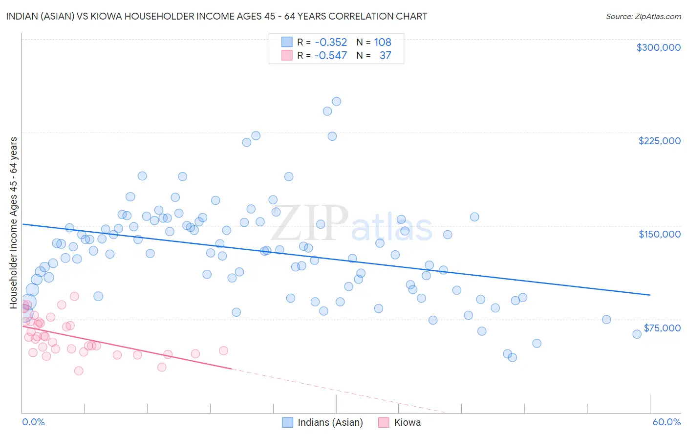 Indian (Asian) vs Kiowa Householder Income Ages 45 - 64 years